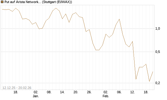 Put auf Arista Networks Inc [Vontobel] Chart