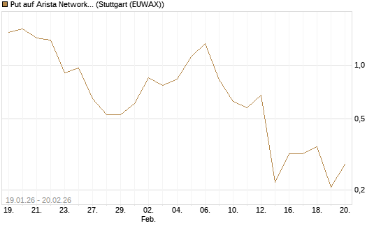 Put auf Arista Networks Inc [Vontobel] Chart