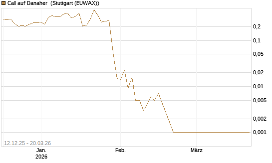 Call auf Danaher [Vontobel] Chart