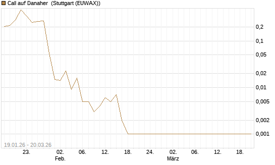 Call auf Danaher [Vontobel] Chart