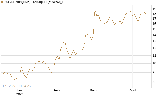 Put auf MongoDB,  [Vontobel] Chart