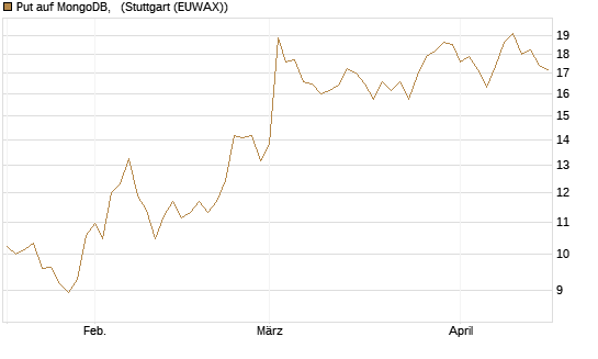 Put auf MongoDB,  [Vontobel] Chart