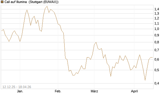 Call auf Illumina [Vontobel] Chart