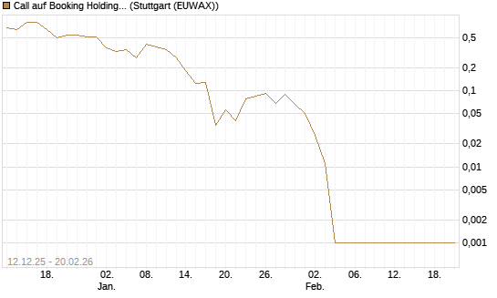 Call auf Booking Holdings [Vontobel] Chart