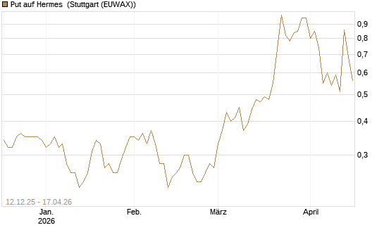Put auf Hermes [Vontobel] Chart