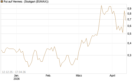 Put auf Hermes [Vontobel] Chart