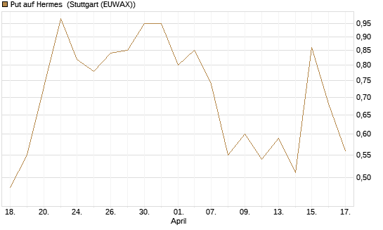 Put auf Hermes [Vontobel] Chart