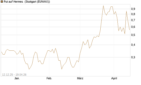 Put auf Hermes [Vontobel] Chart