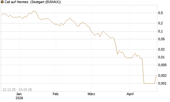 Call auf Hermes [Vontobel] Chart