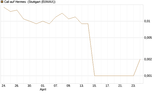 Call auf Hermes [Vontobel] Chart