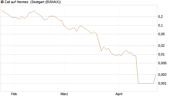 Call auf Hermes [Vontobel] Chart