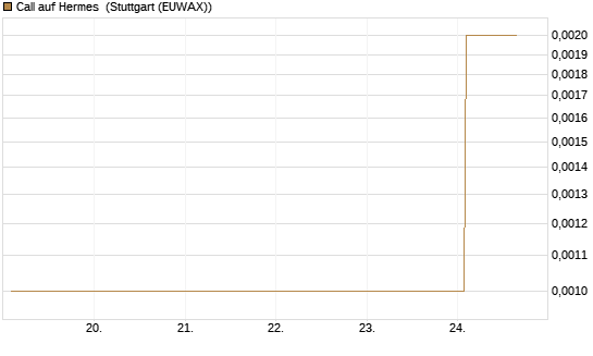 Call auf Hermes [Vontobel] Chart