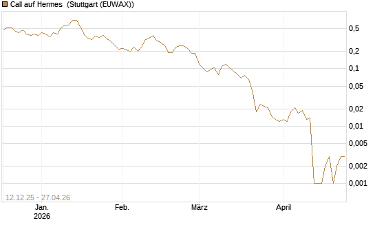 Call auf Hermes [Vontobel] Chart