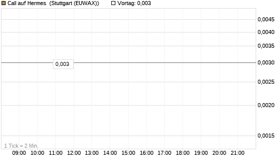 Call auf Hermes [Vontobel] Chart