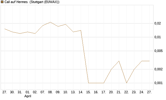 Call auf Hermes [Vontobel] Chart
