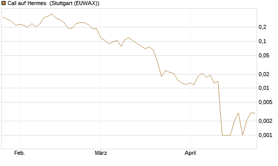 Call auf Hermes [Vontobel] Chart