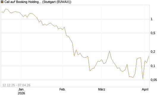 Call auf Booking Holdings [Vontobel] Chart