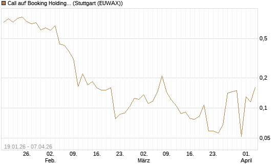 Call auf Booking Holdings [Vontobel] Chart