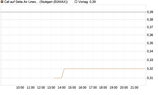 Call auf Delta Air Lines [J.P. Morgan Structured Products B.V.] Chart