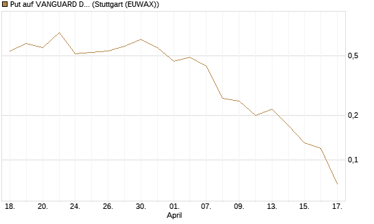 Put auf VANGUARD DIVIDEND APPRECIATION [J.P. Morgan Structured Products B.V.] Chart