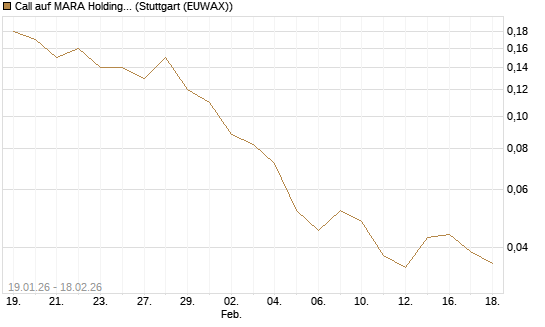 Call auf MARA Holdings [J.P. Morgan Structured Products B.V.] Chart