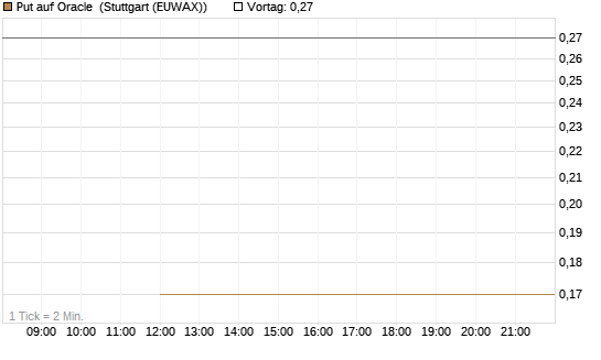 Put auf Oracle [J.P. Morgan Structured Products B.V.] Chart