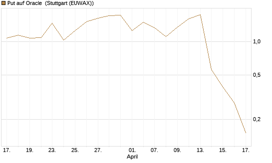 Put auf Oracle [J.P. Morgan Structured Products B.V.] Chart