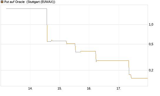 Put auf Oracle [J.P. Morgan Structured Products B.V.] Chart