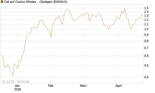 Call auf Costco Wholesale [J.P. Morgan Structured Products B.V.] Chart