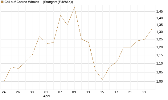 Call auf Costco Wholesale [J.P. Morgan Structured Products B.V.] Chart