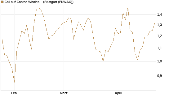Call auf Costco Wholesale [J.P. Morgan Structured Products B.V.] Chart