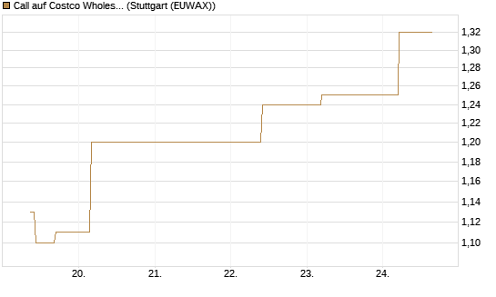 Call auf Costco Wholesale [J.P. Morgan Structured Products B.V.] Chart