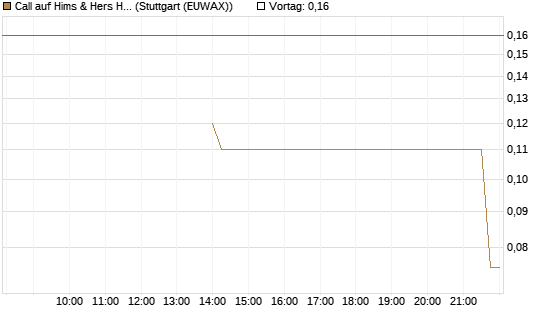 Call auf Hims & Hers Health A [J.P. Morgan Structured Products B.V.] Chart