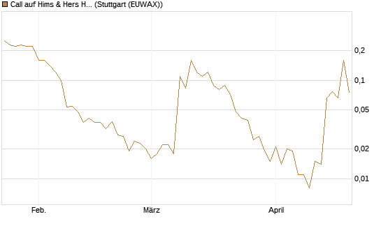 Call auf Hims & Hers Health A [J.P. Morgan Structured Products B.V.] Chart