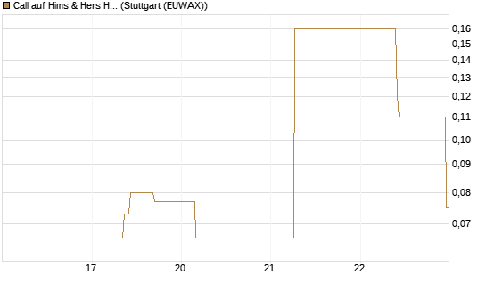 Call auf Hims & Hers Health A [J.P. Morgan Structured Products B.V.] Chart