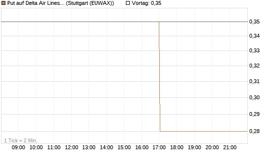 Put auf Delta Air Lines [J.P. Morgan Structured Products B.V.] Chart