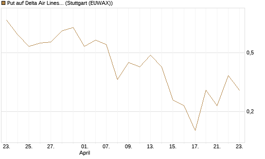 Put auf Delta Air Lines [J.P. Morgan Structured Products B.V.] Chart