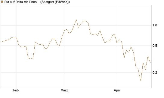 Put auf Delta Air Lines [J.P. Morgan Structured Products B.V.] Chart