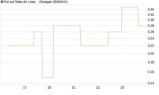 Put auf Delta Air Lines [J.P. Morgan Structured Products B.V.] Chart
