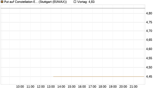 Put auf Constellation Energy [J.P. Morgan Structured Products B.V.] Chart