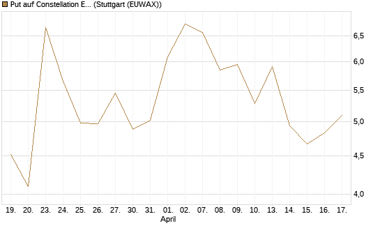 Put auf Constellation Energy [J.P. Morgan Structured Products B.V.] Chart