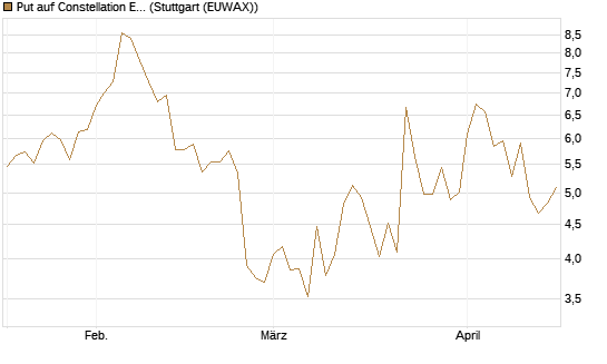 Put auf Constellation Energy [J.P. Morgan Structured Products B.V.] Chart