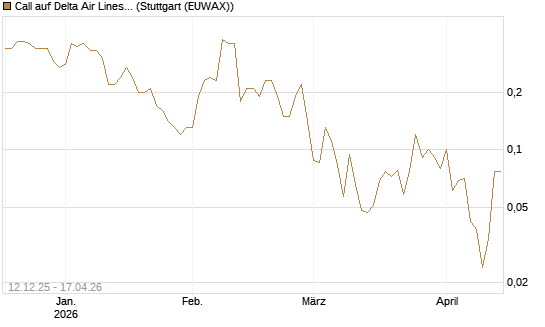 Call auf Delta Air Lines [J.P. Morgan Structured Products B.V.] Chart