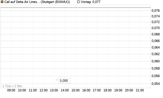 Call auf Delta Air Lines [J.P. Morgan Structured Products B.V.] Chart