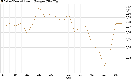 Call auf Delta Air Lines [J.P. Morgan Structured Products B.V.] Chart