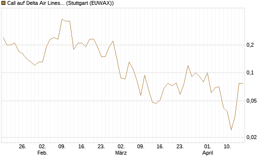 Call auf Delta Air Lines [J.P. Morgan Structured Products B.V.] Chart