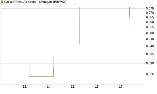 Call auf Delta Air Lines [J.P. Morgan Structured Products B.V.] Chart