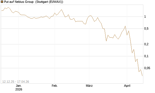 Put auf Nebius Group [J.P. Morgan Structured Products B.V.] Chart