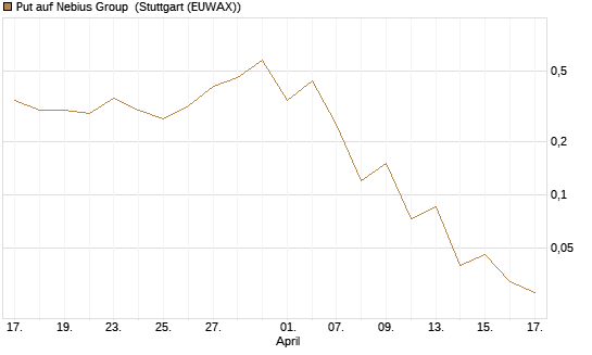 Put auf Nebius Group [J.P. Morgan Structured Products B.V.] Chart