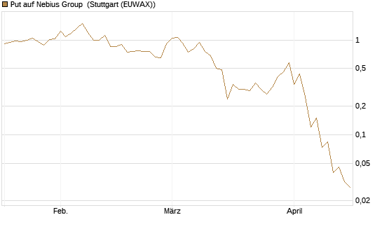 Put auf Nebius Group [J.P. Morgan Structured Products B.V.] Chart